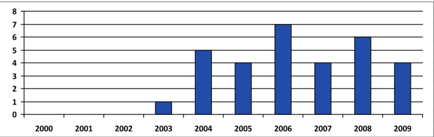 Figura 1 - Distribuição dos estudos selecionados por ano de publicação, 2000-2009  A  partir  das  abordagens  encontradas  nas 