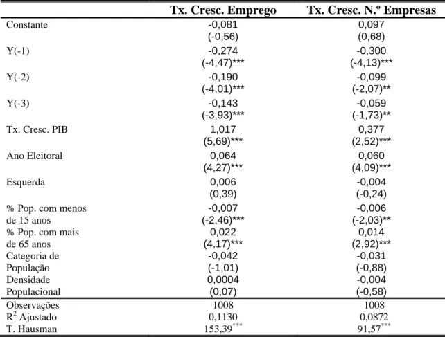 Tabela 5. Efeitos políticos sobre as Taxas de Crescimento do Emprego e do número  de Empresas, por concelho