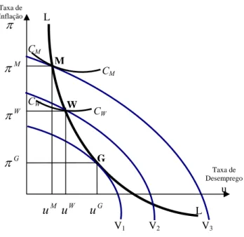 Figura 2.  Curva de Phillips e curvas de isovoto.  (Fonte: Adaptado de Nordhaus (1975), pág