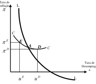 Figura 3.  Dinâmica do Modelo Partidário.  (Fonte: Adaptado de Alesina, Roubini e Cohen (1997),  pág
