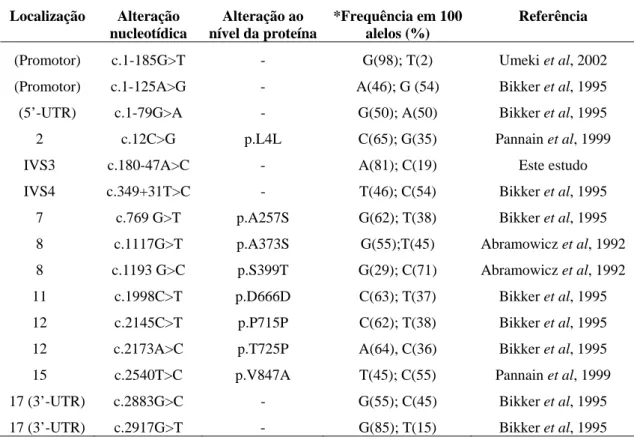 Tabela 4.1 Descrição das alterações polimórficas encontradas no rastreio molecular do gene da TPO nos  55 doentes estudados e a frequência com que foi detectada na população portuguesa 