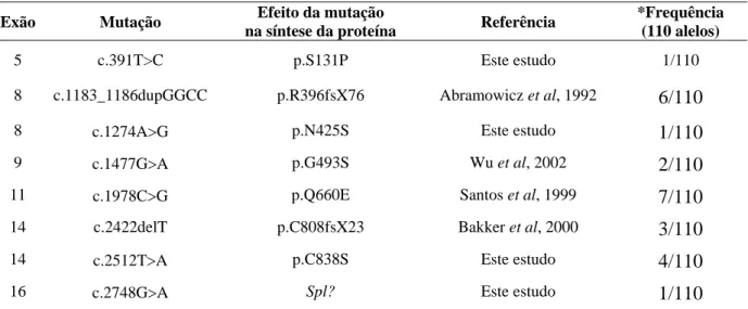 Tabela 4.3 Mutações causais identificadas em 13 doentes com HC no rastreio molecular do gene da TPO.