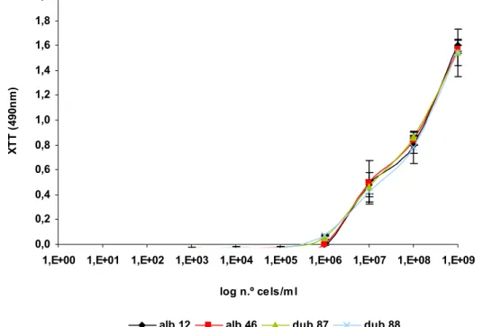 Figura 2.5 – Intensidade de reacção do XTT com as células em suspensão, em função do número de  células de Candida albicans  12A (alb 12), Candida albicans  46B (alb 46), Candida dubliniensis  7987  (dub 87) e Candida dubliniensis 7988 (dub 88)