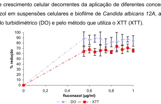 Figura 2.8 – Determinação da % de redução de crescimento de suspensões celulares de Candida  albicans 12A, após a exposição a várias concentrações de fluconazol, avaliada pelo método  turbidimétrico (DO) e do XTT 01020304050607080901000 0,2 0,4 0,6 0,8 1fl