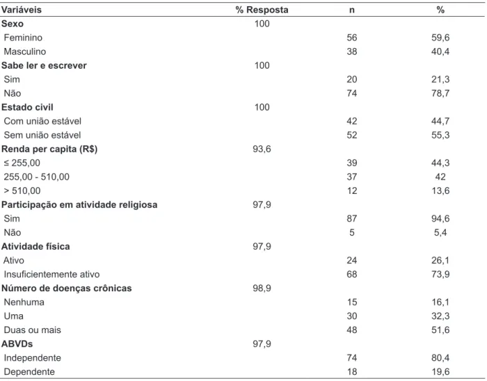 Tabela 1 - Características descritivas dos idosos longevos. Lafaiete Coutinho-BA, Brasil, 2011