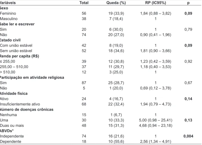 Tabela 2 - Associação entre queda e as variáveis de ajuste do estudo. Lafaiete Coutinho-BA, Brasil, 2011