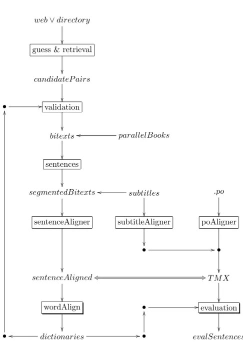 Figure 2.1: Parallel corpora life-cycle