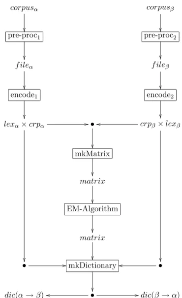 Figure 3.1: Word aligner structure
