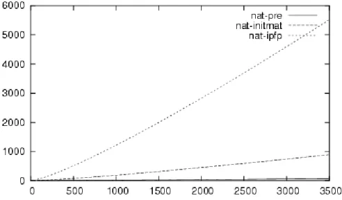 Figure 3.8: Timing evolution regarding corpus size. From top to bottom, EM-Algorithm, matrix initialization and corpus analysis