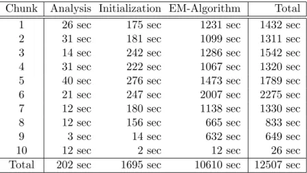 Table 3.6 compares the times between a two or ten chunk alignment. As we can see the difference is very low: about 400 seconds in 12 000 seconds (3.3%)