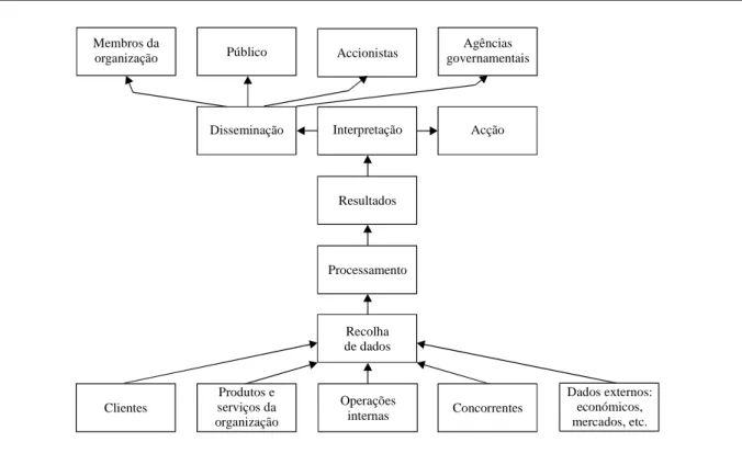 Figura 2.1 -  A organização como entidade processadora de informação ( fonte : [Lucas 1990], p