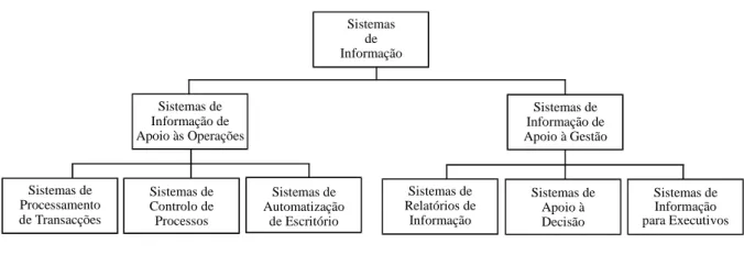 Figura 2.8 -  Classificação de Sistemas de Informação ( fonte : [O'Brien 1993], p. 38)