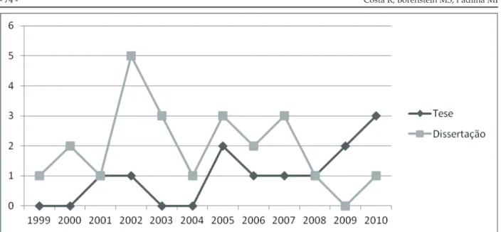 Figura 1 - Distribuição dos estudos por ano de publicação e tipo de estudo. Florianópolis-SC, 2010