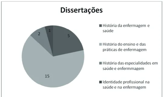 Figura 2 - Distribuição das dissertações de mestrado por linha de pesquisa. 