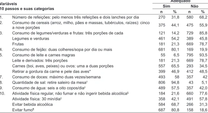 Tabela 2 - Prevalência dos 10 Passos para uma alimentação saudável para pessoas idosas e sua  subdivisão nas categorias que os compõem, na população geriátrica da zona rural