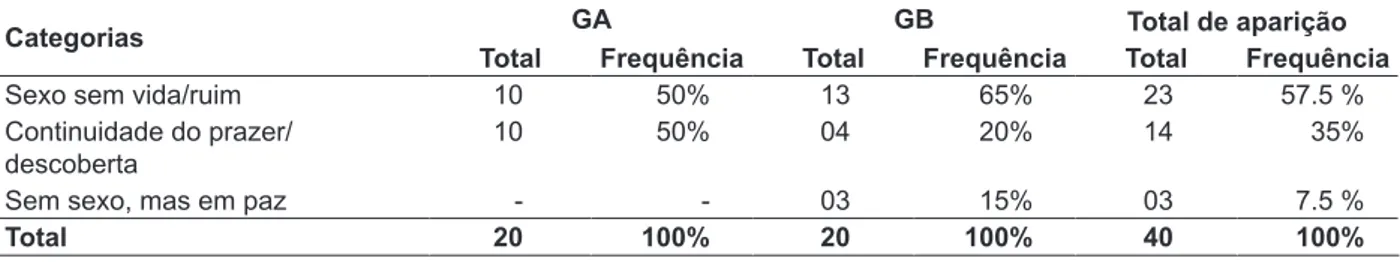 Tabela 1 - Vida sexual no climatério segundo mulheres atendidas nos serviços públicos de saúde