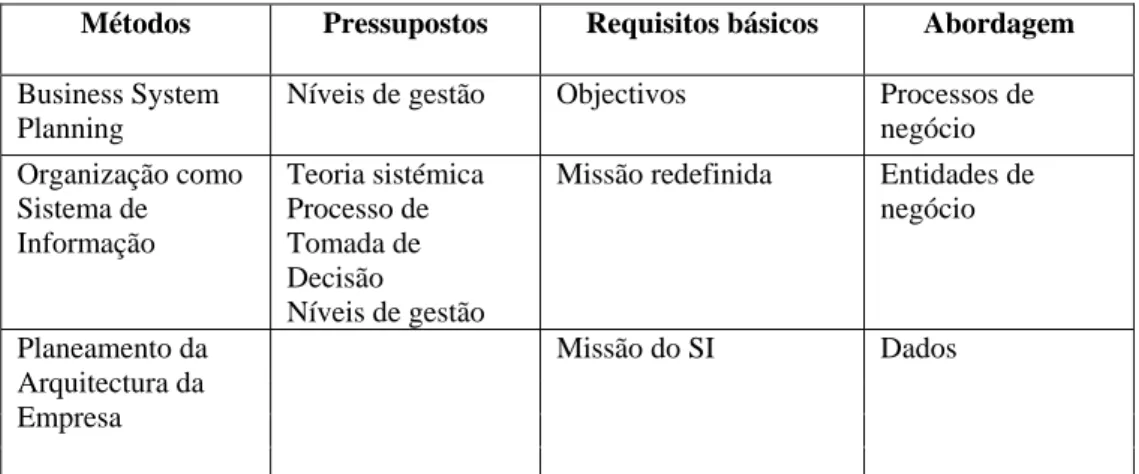 Tabela 3.1 – Análise comparativa de métodos 