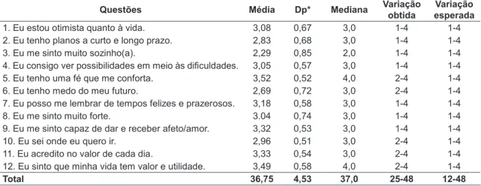 Tabela 4 - Distribuição das variáveis da EEH segundo média, desvio padrão, mediana, variação  obtida e variação esperada
