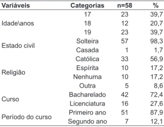 Tabela 1 - Distribuição das adolescentes, segundo  idade, estado civil, religião, curso e período do  curso