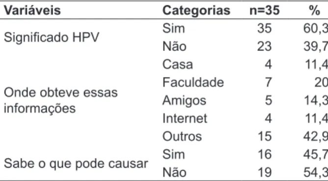 Tabela 3 - Distribuição das adolescentes, segundo  conhecimento sobre o HPV, onde obtiveram  informações a respeito do HPV e segundo o  conhecimento a respeito das consequências da  contaminação pelo HPV