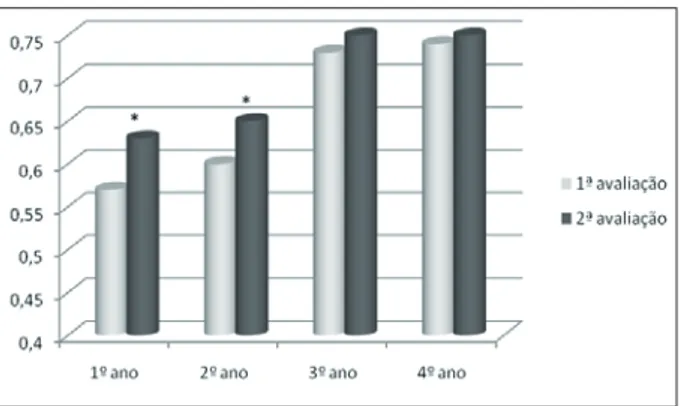 Figura 1 - Evolução do escore total no ano letivo  2011/12. Chaves-Portugal, 2012 (n=112)