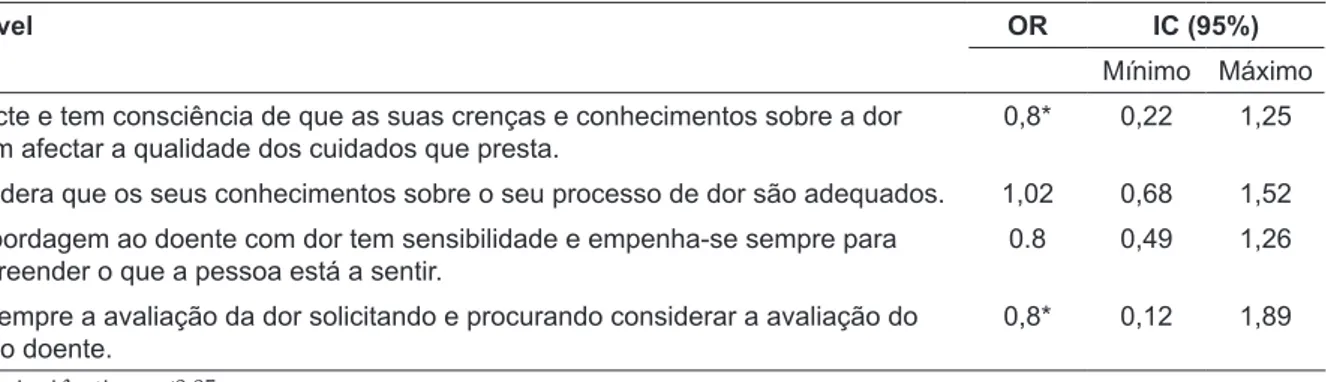 Tabela 2 - Regressão logística em relação ao escore do questionário. Chaves-Portugal, 2012