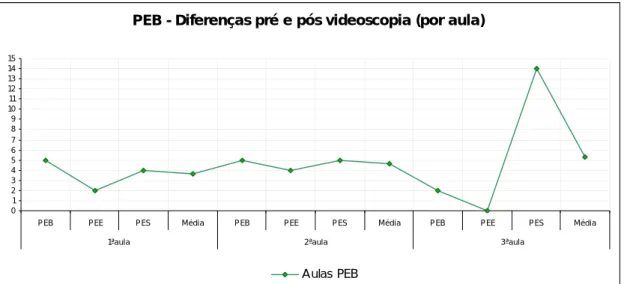 Gráfico 2: Diferenças entre os resultados pré e pós videoscopia, por aula, no  questionário “Competências de Ensino” (aulas da PEB) 