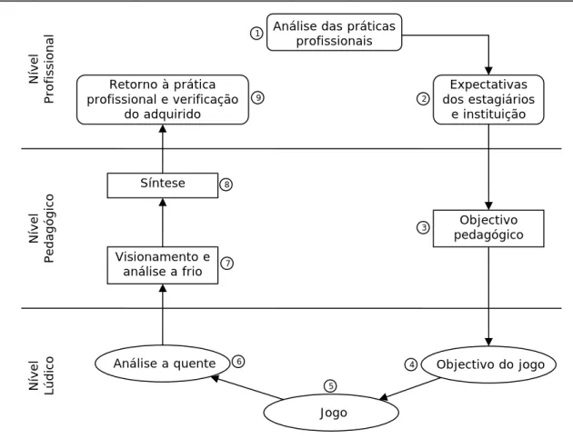 Figura 4: O jogo e a autoscopia no processo de formação (Adaptado de Bourron,  Chaduc &amp; Chauvin, 1998: 42) 