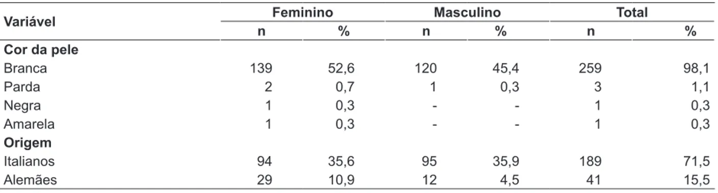Tabela 1 - Distribuição das variáveis sóciodemográicas de idosos entre 60 a 70 anos, segundo o sexo,  do município de Rodeio-SC, 2011