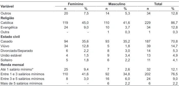 Tabela 2 - Distribuição da variável escolaridade de idosos de 60 a 70 anos, segundo o sexo, no  município de Rodeio-SC, 2011