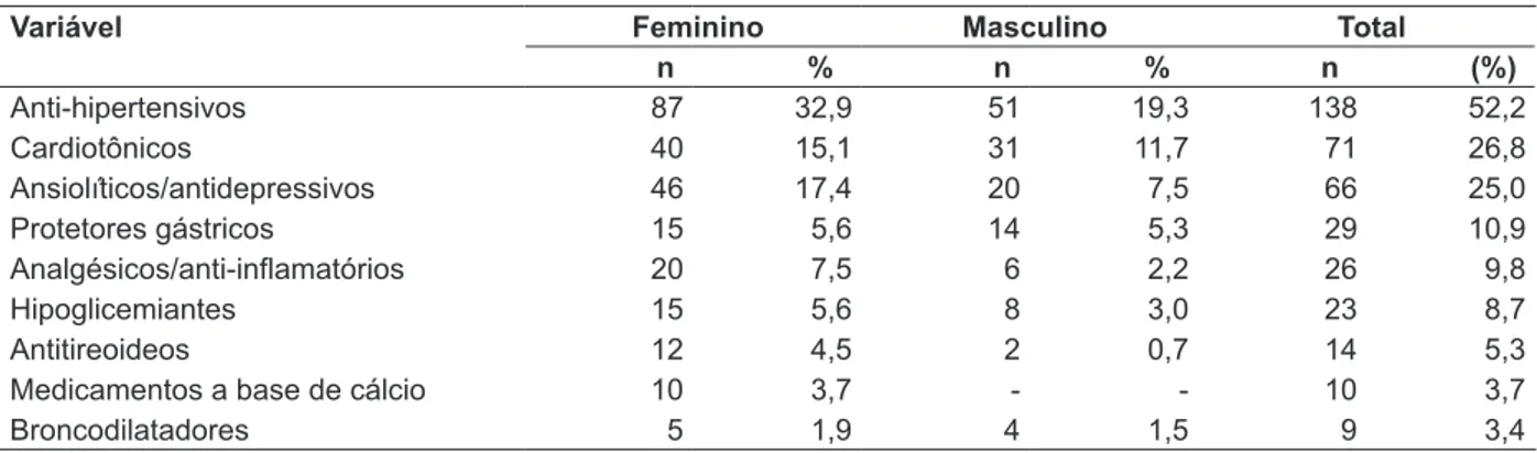 Tabela 4 - Medicamentos utilizados pelos idosos de 60 a 70 anos, segundo o sexo, no município de  Rodeio-SC, 2011