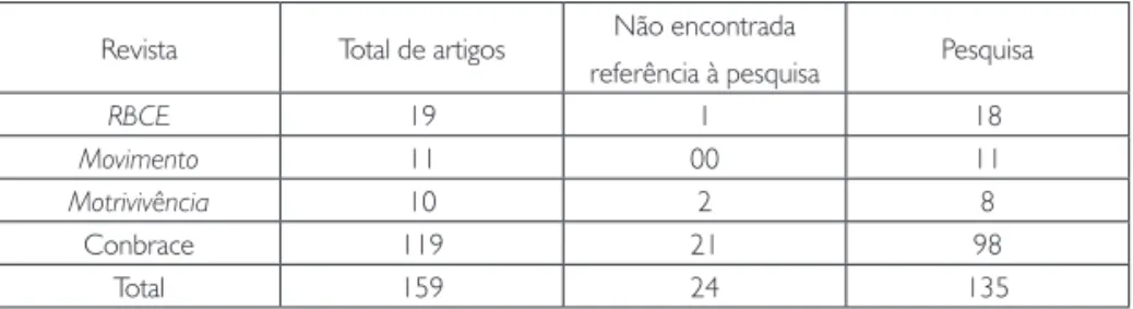 Tabela 1 – Análise dos artigos quanto à adequação a pesquisa Revista Total de artigos Não encontrada  