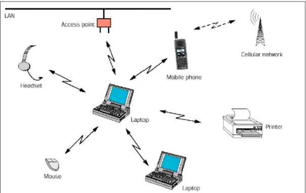 Figura 5. Micro-célula Bluetooth. 