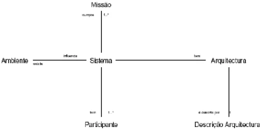 Figura 3: Contexto de um sistema e sua arquitectura