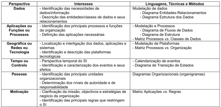Tabela 1: Caracterização Perspectivas – Interesses e Linguagens, Técnicas e Métodos (Rodrigues  2000)