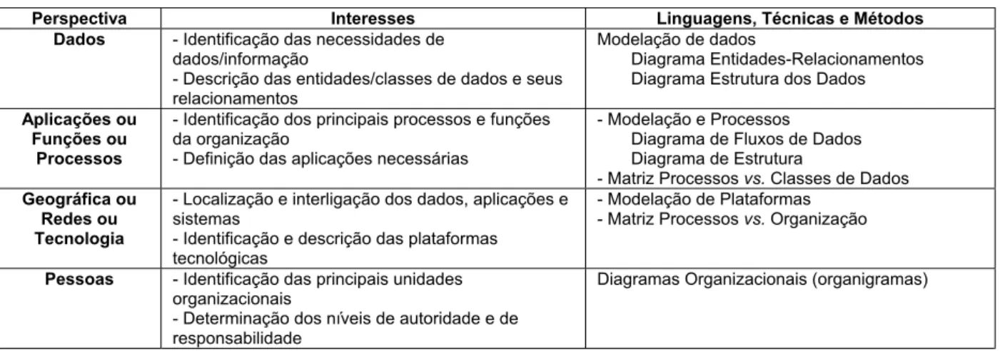 Tabela 5: Proposta de referencial de modelo de arquitectura de SI adequado a Moçambique