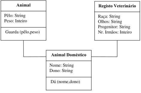 Fig. 3.1 –  'LDJUDPDGH&amp;ODVVHV$QLPDOPêlo: StringPeso: Inteiro Guarda (pêlo,peso)$QLPDO'RPpVWLFRNome: StringDono: String Dá (nome,dono) 5HJLVWR9HWHULQiULRRaça: StringOlhos: StringProgenitor: StringNr