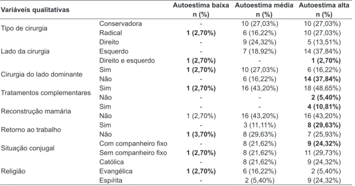 Tabela 4 - Avaliação da autoestima conforme variáveis qualitativas. Uberaba-MG, 2011