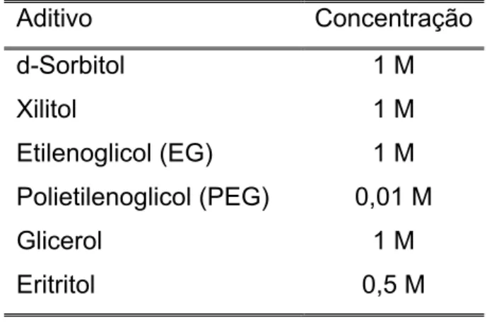 Tabela 2. Concentração a que cada aditivo foi adicionado  Aditivo Concentração d-Sorbitol 1  M  Xilitol 1  M  Etilenoglicol (EG)  1 M  Polietilenoglicol (PEG)  0,01 M  Glicerol 1  M  Eritritol 0,5  M 