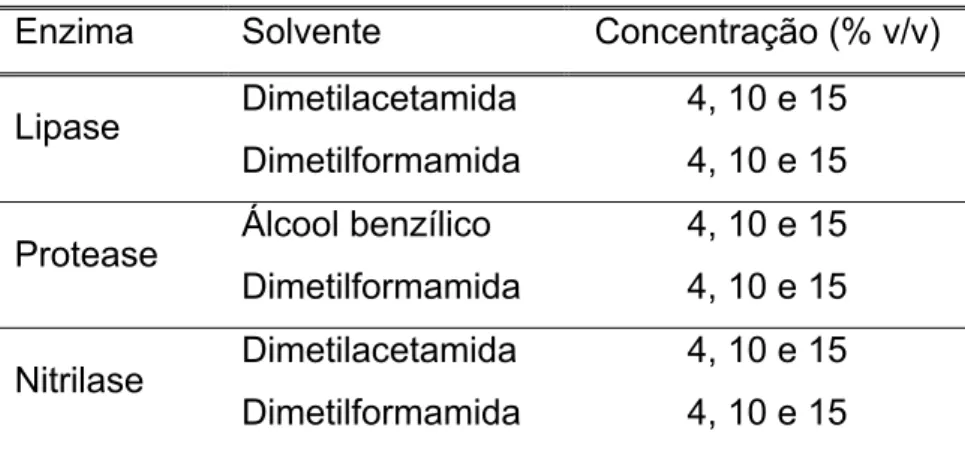 Tabela 3. Concentrações de solvente usado para cada fibra  Enzima  Solvente  Concentração (% v/v) 