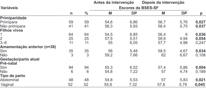 Tabela 2 - Comparação entre as médias dos escores da BSES-SF antes e depois da intervenção  educativa, segundo as variáveis antecedentes obstétricos e dados da gravidez/parto atual