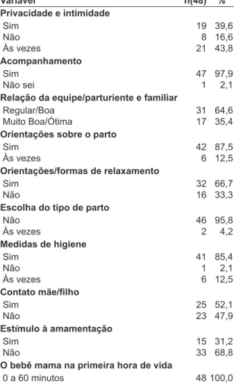 Tabela 1 - Práticas de atenção ao parto normal  consideradas úteis, utilizadas pelos proissionais  de saúde do Centro Obstétrico de um hospital  de ensino do Município de Pelotas-RS, Brasil,  novembro de 2008 a outubro de 2009  Variável n(48) % Privacidade