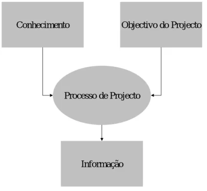 Figura 3.1: Modelo Simpli…cado do Processo de Projecto