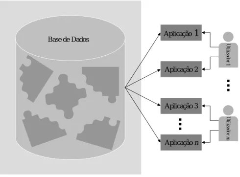 Figura 3.3: Modelo simpli…cado do Sistema de Base de Dados