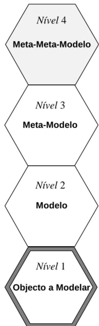 Figura 3-1: Níveis de Modelos 
