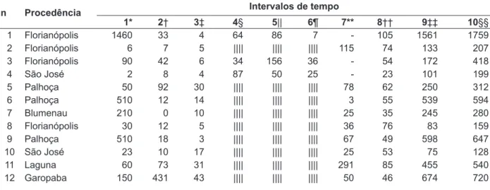 Tabela 1 - Intervalos de tempos, em dias, entre o surgimento dos sintomas e a terapêutica quimioterápica  ou radioterápica de mulheres com câncer de mama assistidas pelo SUS