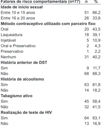 Tabela 2 - Distribuição dos fatores de risco  comportamentais associados ao câncer de colo  uterino das prostitutas entrevistadas
