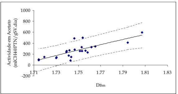 Figura 5.14 – Representação gráfica da curva de tendência da actividade em acetato em função da dimensão  fractal mássica (D Bm )