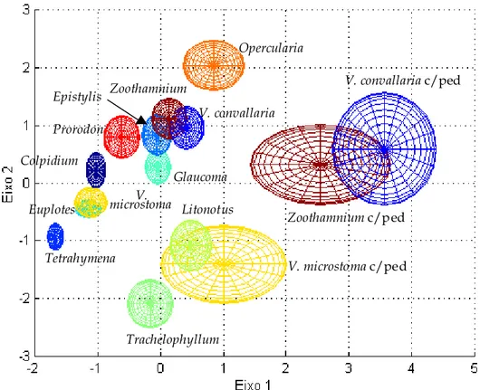 Figura 3.15 – Representação da zona ocupada por cada espécie nos eixos 1 e 2.  