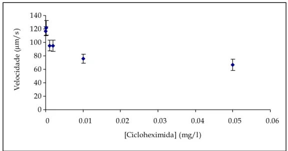 Figura 4.13 – Representação gráfica das velocidades e intervalos de confiança para a cicloheximida